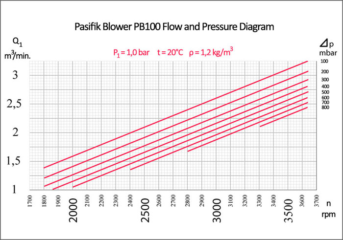 Pasifik Roots Blower, PB100 Roots Blower flow and pressure diagram, pasifik roots blower air flow diagram, pasifik roots blower pressure diagram,