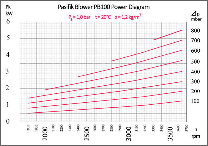 Pasifik Roots Blower, PB100 Roots Blower power diagram, pasifik roots blower energy consumption