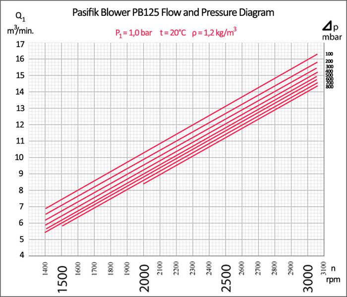 Pasifik PB125 Roots Blower,  Pasifik PB125 Roots Blower flow and pressure diagram, roots blower vacuum levels, rotary lobe pumps pressure diagram