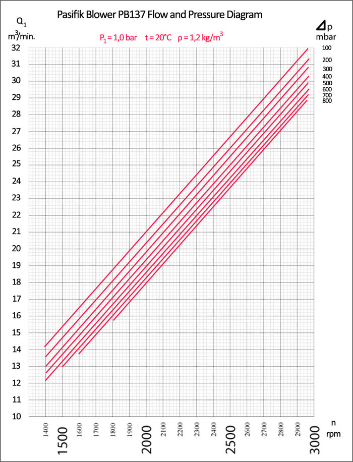 Pasifik PB137 Roots Blower, Pasifik PB137 Roots Blower flow and pressure diagram, rotary lobe pumps pressure graphic, roots pump flow diagram