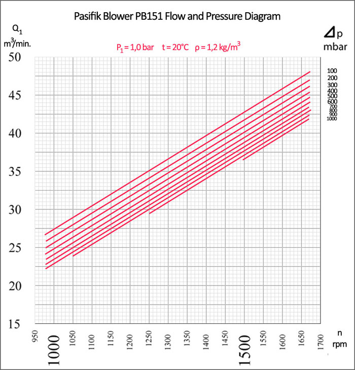 Pasifik PB151 Roots Blower, Pasifik PB151 Roots Blower flow and pressure diagram, roots pump pressure diagrams, roots pump air flow chart