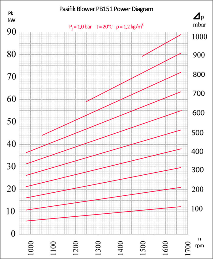 Pasifik Roots Blower, PB151 Roots Blower power diagram, two-lobe roots blower electrical consumption