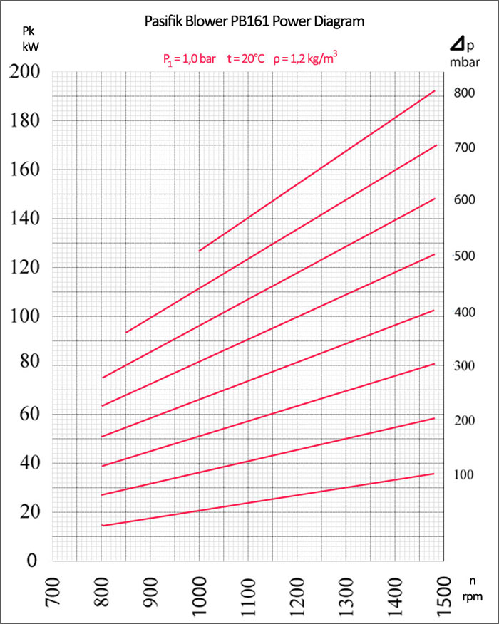 Pasifik Roots Blower, PB161 Roots Blower power diagram, bi-lobe roots blower electrical consumption, rotary blowers motor power, rotary blowers power table
