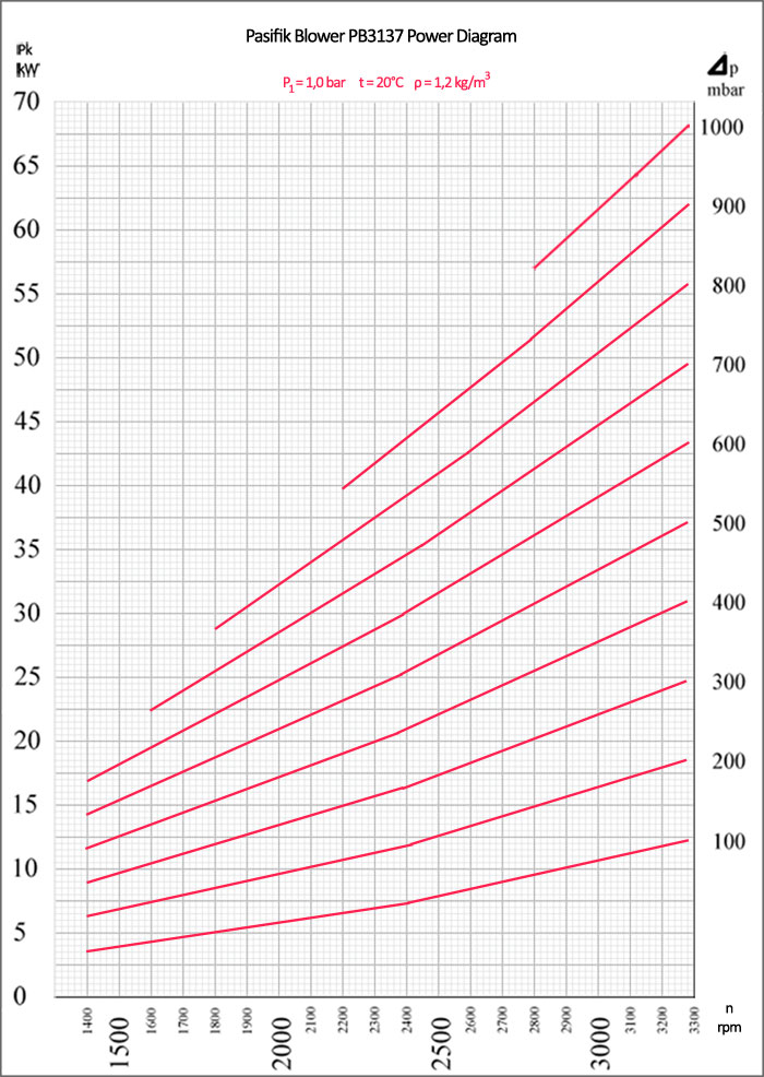 Pasifik Roots Blower, PB3137 Roots Blower power diagram, roots pump power diagram, roots blower pump electrical motor power
