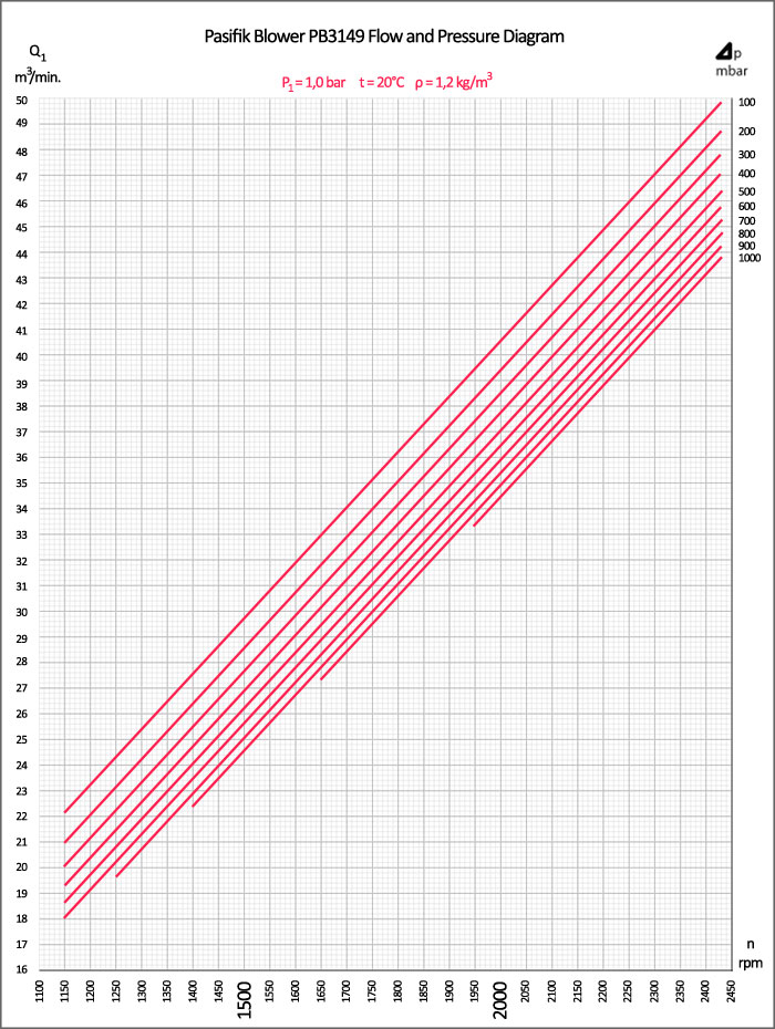 Pasifik PB3149 Roots Blower, Pasifik PB3149 Roots Blower flow and pressure diagram, roots blower pressure levels, roots pump air flow diagram