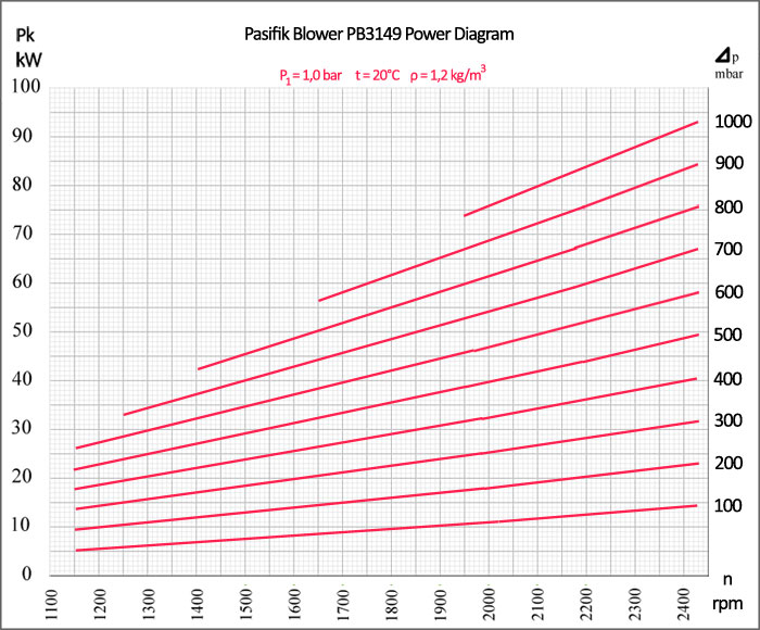 Pasifik Roots Blower, PB3149 Roots Blower power diagram, two-lobe roots blower electrical motor power